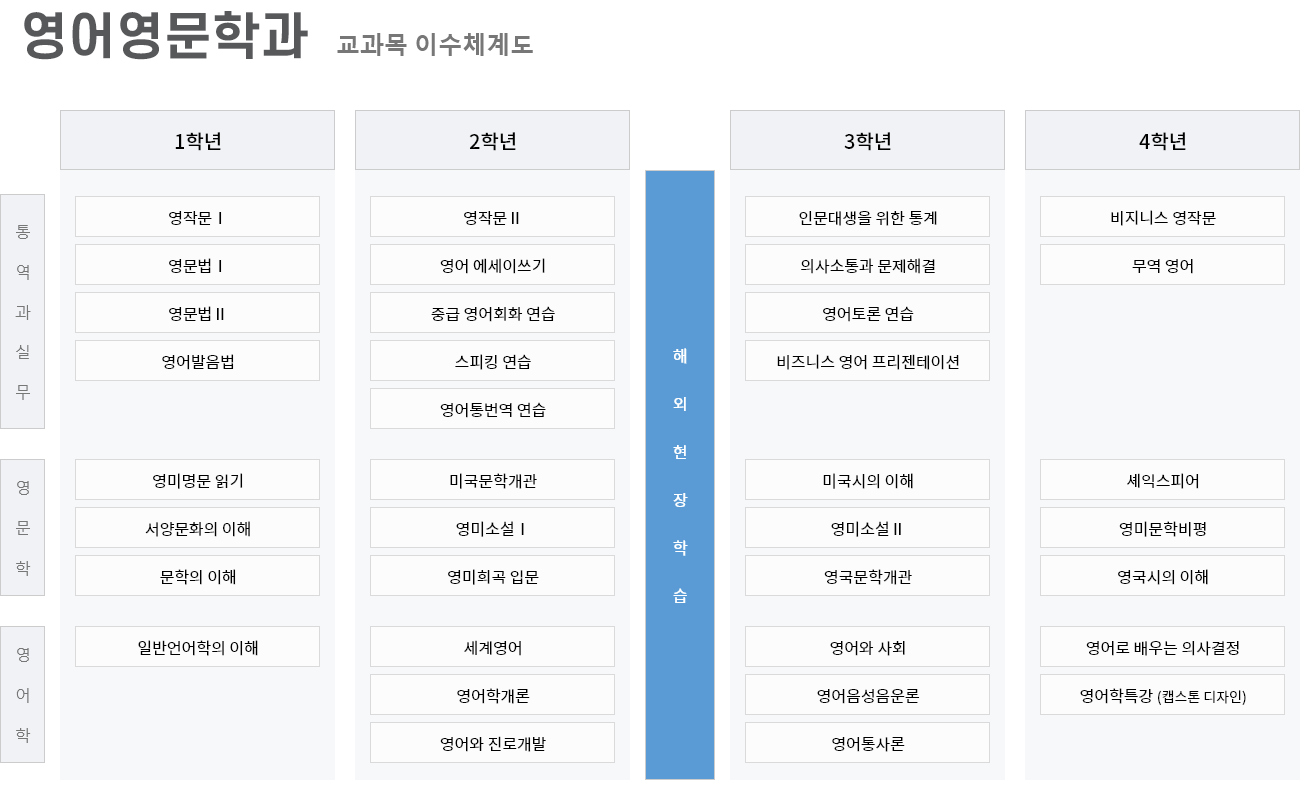 국어국문학과_이수체계도